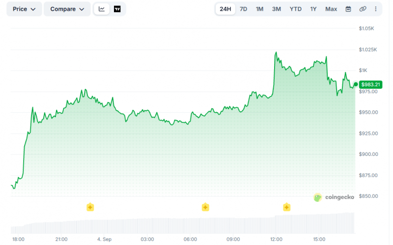 4 сентября цена Zcash взлетела в цене на 20% выше ,000, ралли продолжается